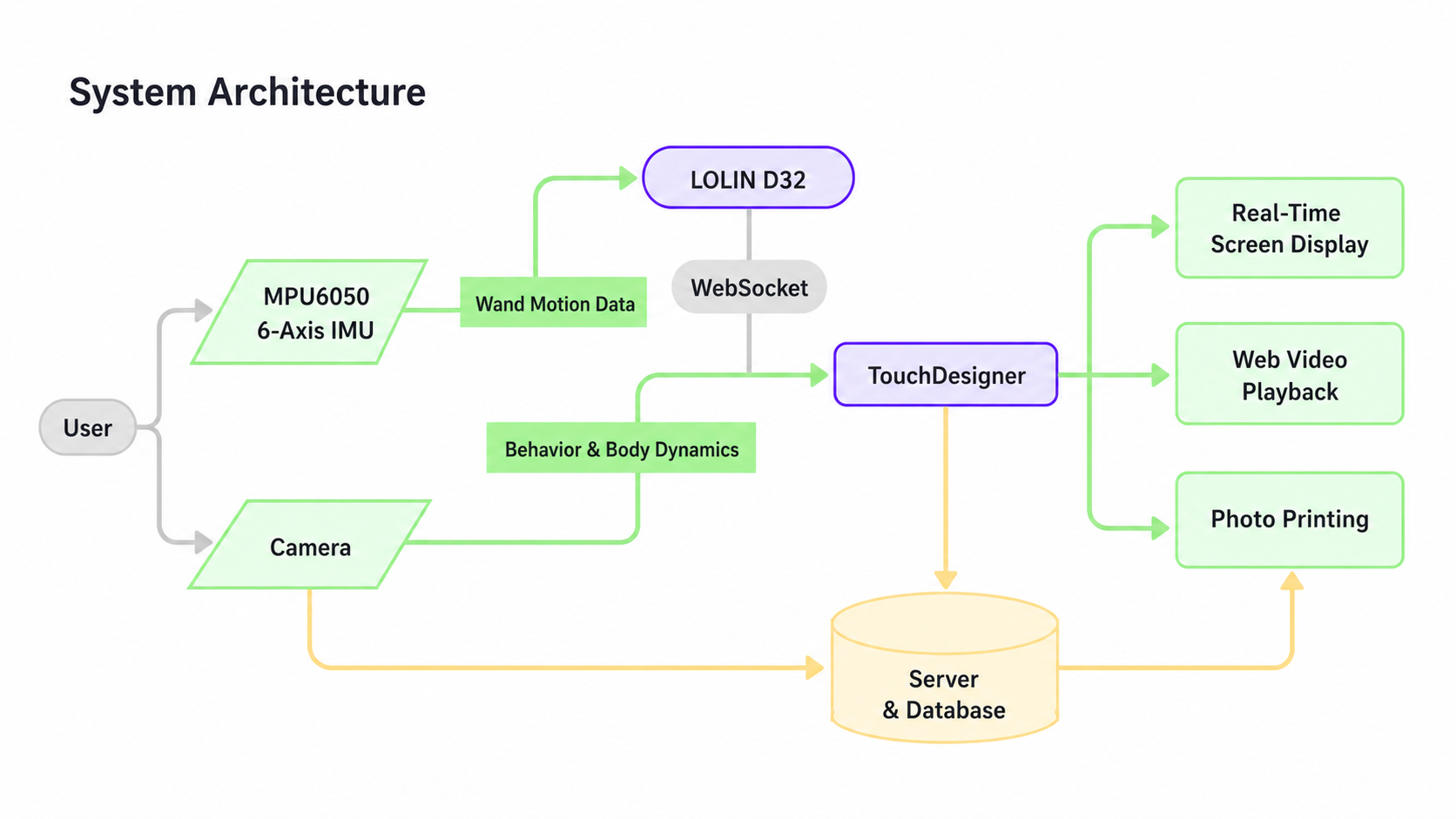 System architecture diagram for the lei cha slow design installation